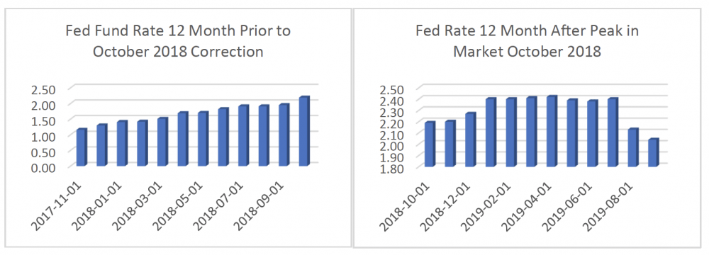 fed-fund-rate-12-month